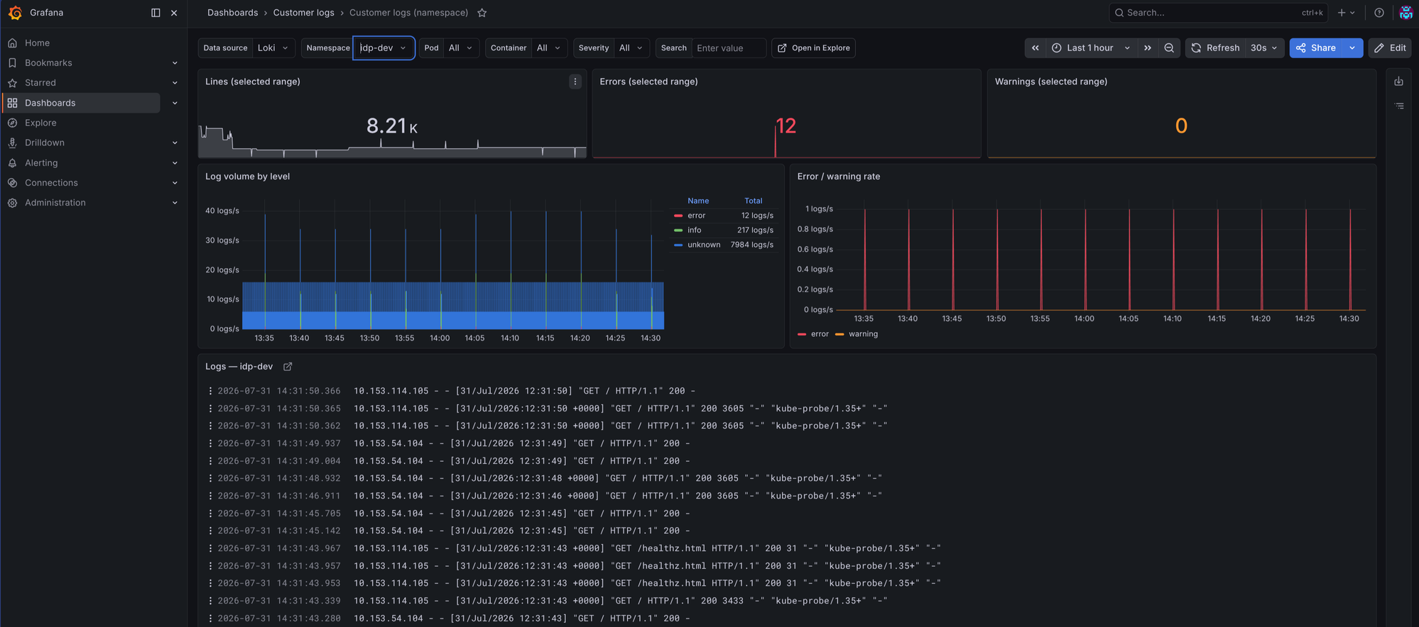 The Customer logs dashboard filtered to one namespace, showing line counts, log volume by level and the log lines themselves